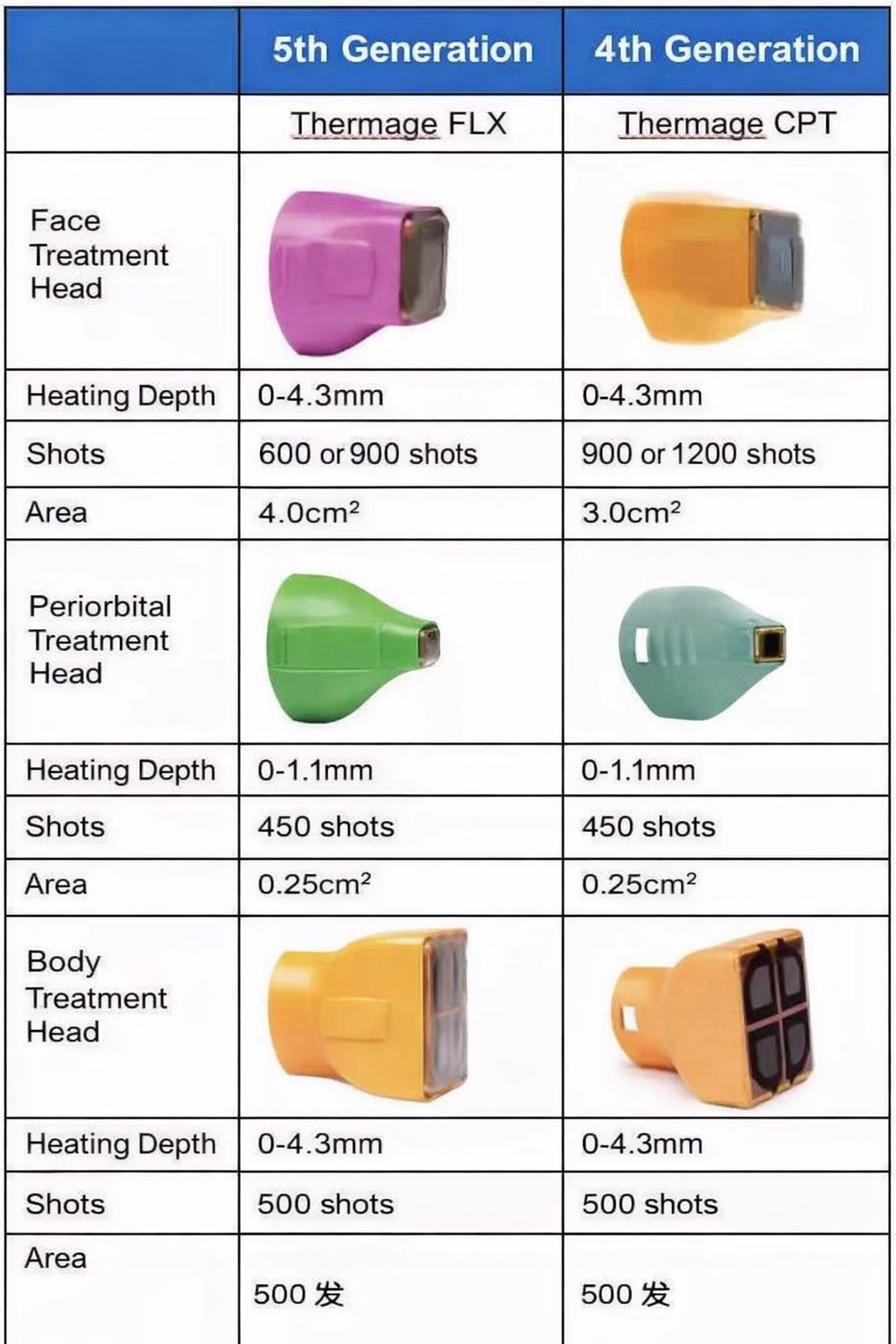 Thermage vs Ultherapy treatment parameters and depth specifications comparison